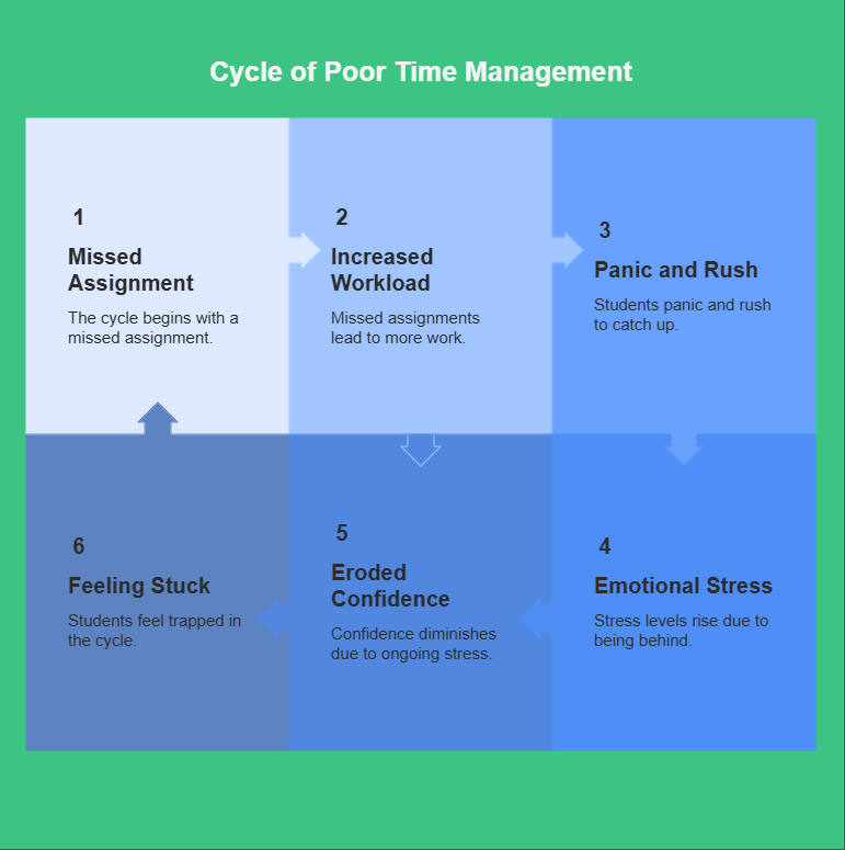 Poor Time Management