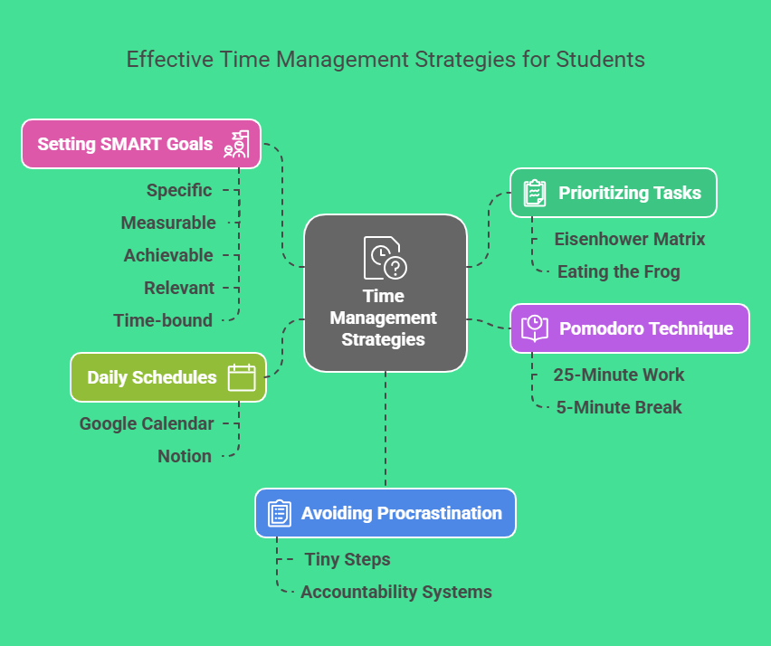 Why Is Time Management Important for Students