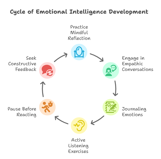 Develop Higher Emotional Intelligence
