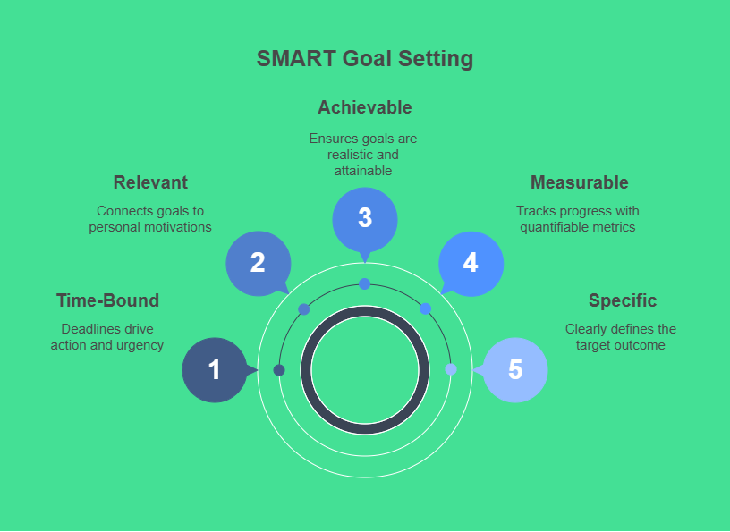 Smart Goal Setting