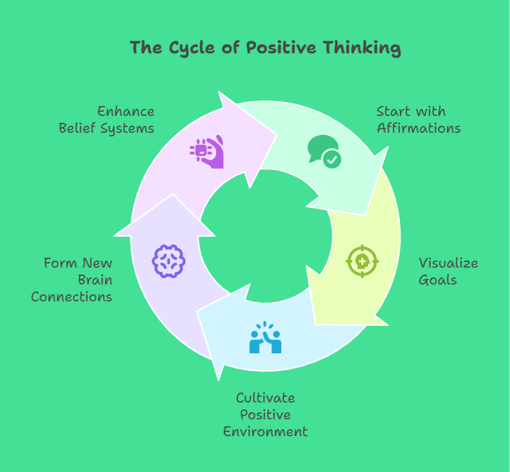 Positive Thinking Positive Thinking
